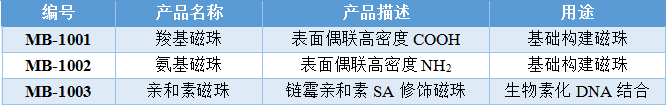 “小磁珠,大用途”东纳生物热销系列磁性微球产品 “小磁珠,大用途”东纳生物热销系列磁性微球产品