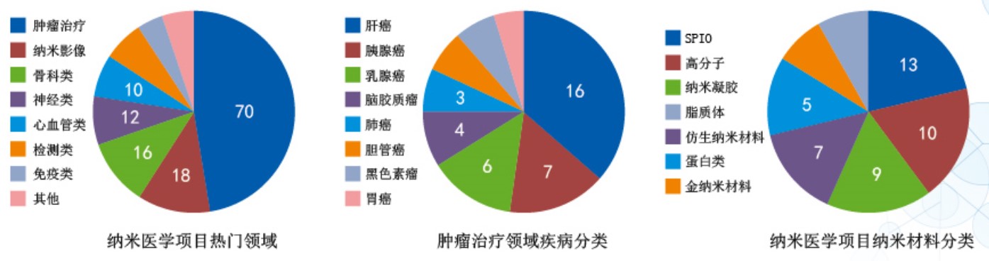 纳米科技：赋能生命科学，助力医学发展