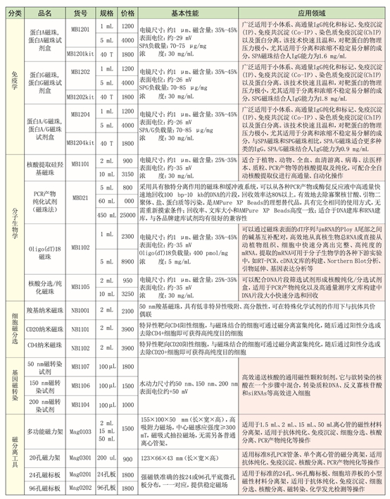 磁珠系列优惠促销活动