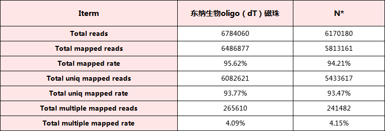 4:OligoDT磁珠