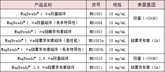 东纳生物推出“磁珠+试剂优化”综合解决方案——助推发光磁珠国产替代,赋能体外诊断行业发展 东纳生物推出“磁珠+试剂优化”综合解决方案——助推发光磁珠国产替代,赋能体外诊断行业发展