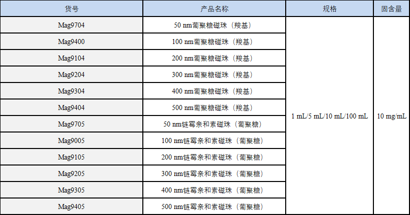 新品推荐│50-500 nm葡聚糖磁珠及链霉亲和素磁珠