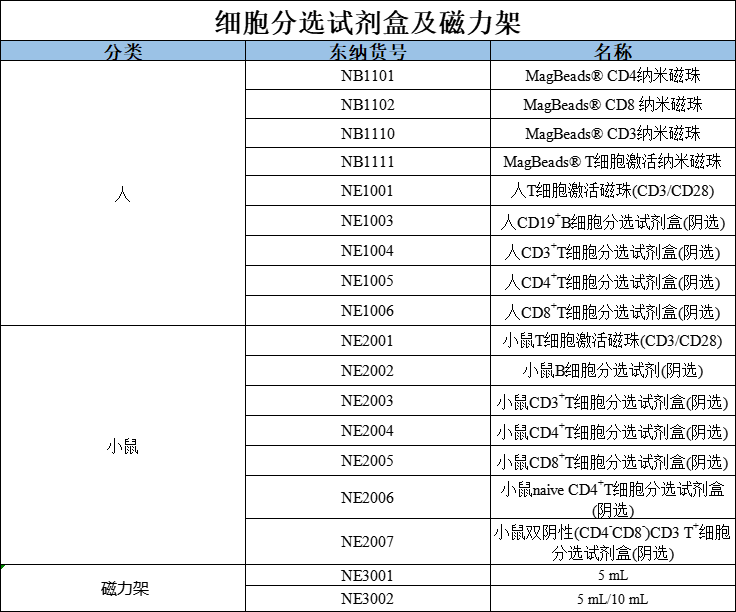东纳生物细胞分选大集合