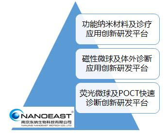 东纳生物成功建成三大创新研发平台 “创新产品+精益服务”助力客户成功！
