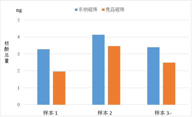 案例分享|东纳生物核酸提取磁珠在血浆游离DNA分离中的应用