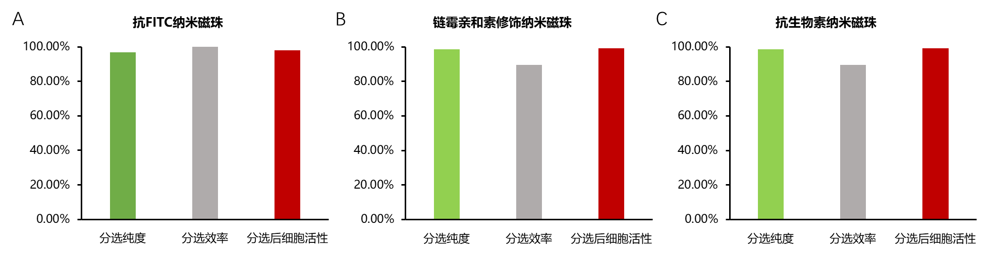 东纳免疫微纳米磁珠,助力细胞分选/激活