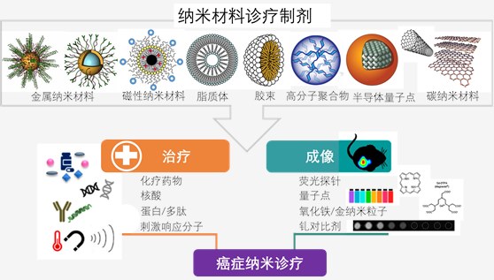 生物医学纳米材料